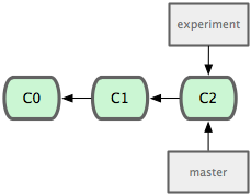 Branch Step 2