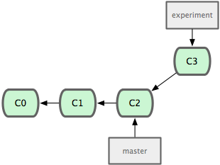 Branch Step 3