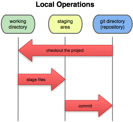 Git Staging Workflow